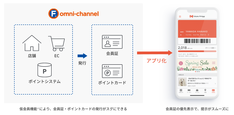 仮会員機能(※)により、会員証・ポイントカードの発行がすぐにできる。会員証の優先表示で、提示がスムーズに。