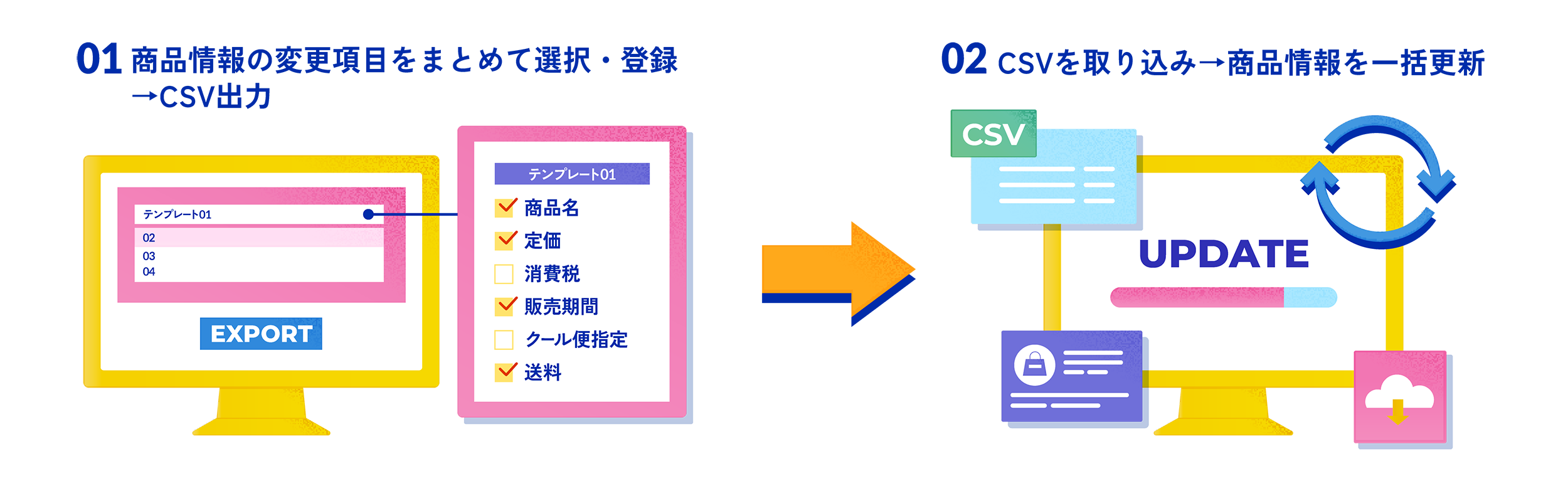 1.商品情報の変更項目をまとめて選択・登録→CSV出力。2.CSVを取り込み→商品情報を一括更新。