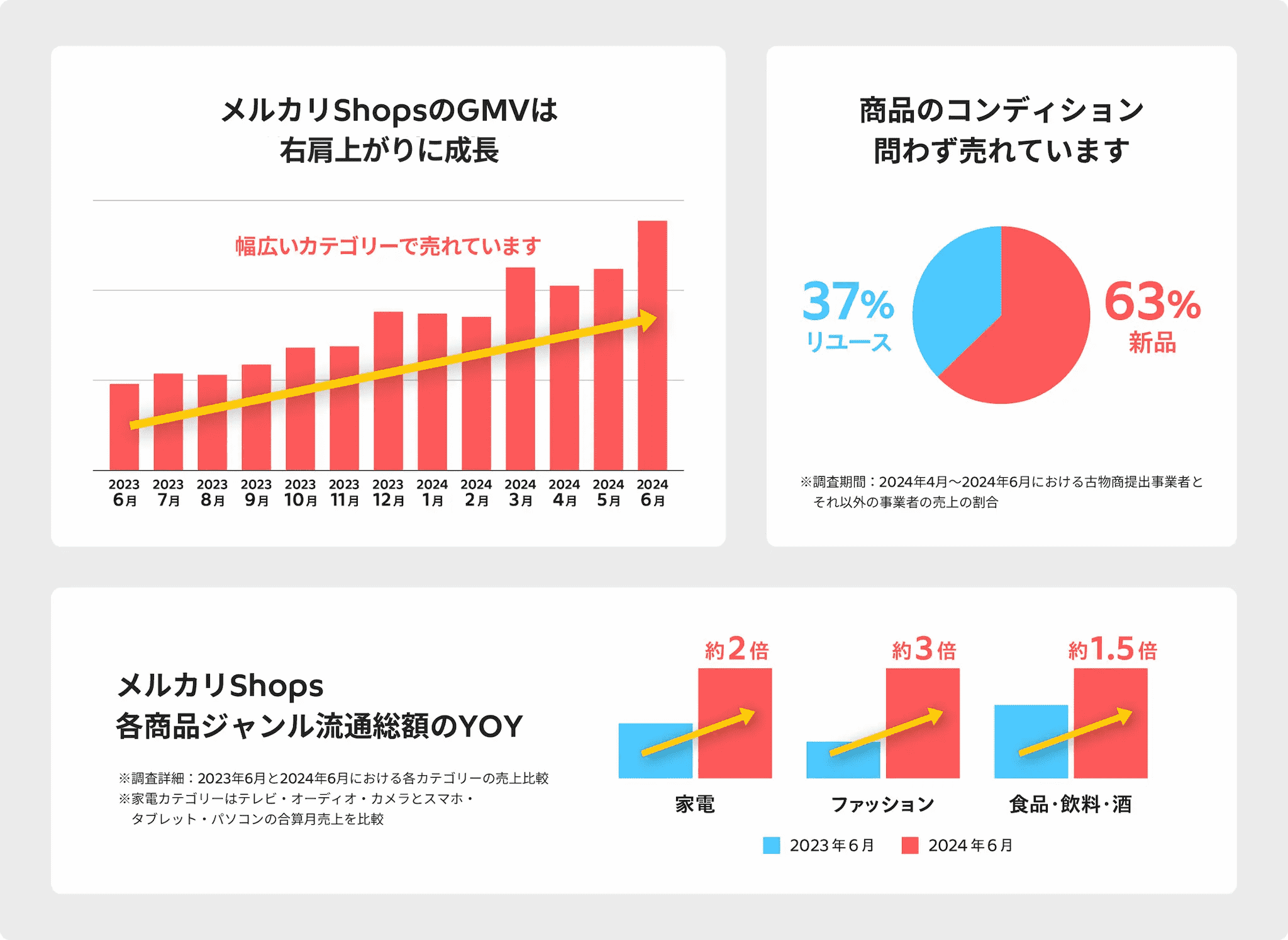 メルカリShopsのGMVは右肩上がりに成長。商品のコンディション問わず売れています（新品63% リユース37%）。メルカリShops各商品ジャンル流通総額のYOY(調査詳細：2023年6月と2024年6月における各カテゴリーの売上比較。）家電約2倍。ファッション約3倍。食品・飲料・酒約1.5倍。